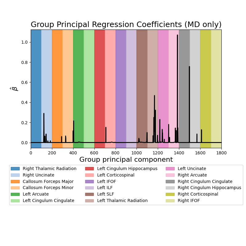 Group Principal Regression Coefficients (MD only)