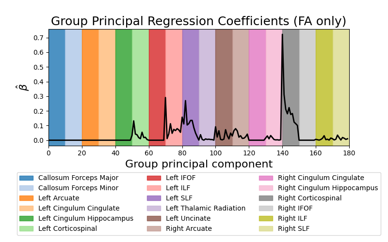 Group Principal Regression Coefficients (FA only)