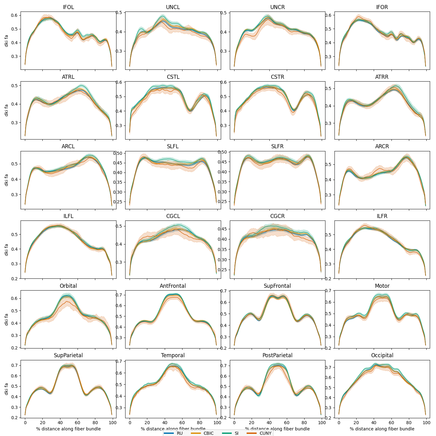 IFOL, UNCL, UNCR, IFOR, ATRL, CSTL, CSTR, ATRR, ARCL, SLFL, SLFR, ARCR, ILFL, CGCL, CGCR, ILFR, Orbital, AntFrontal, SupFrontal, Motor, SupParietal, Temporal, PostParietal, Occipital