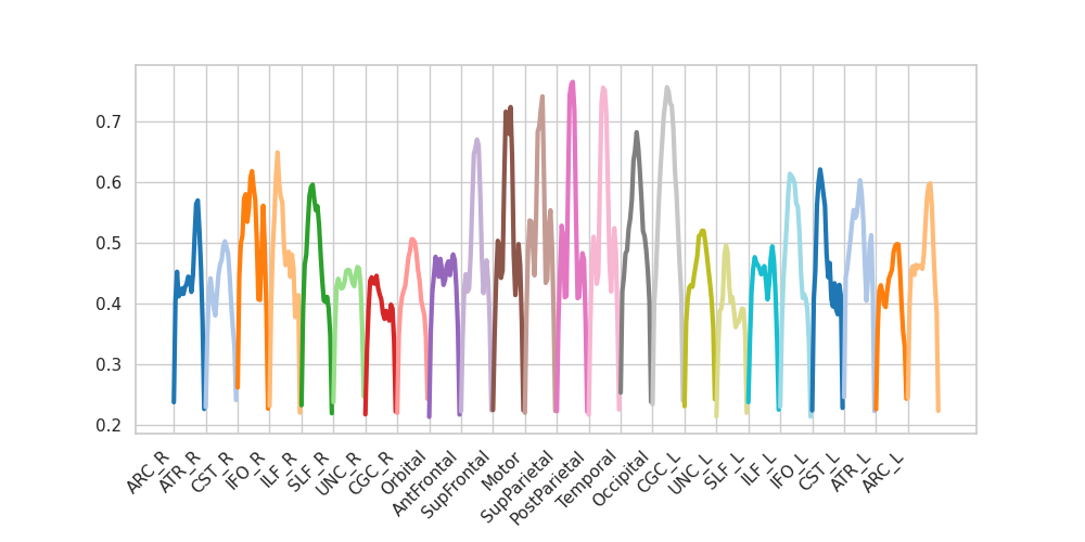 plot stages of tractometry